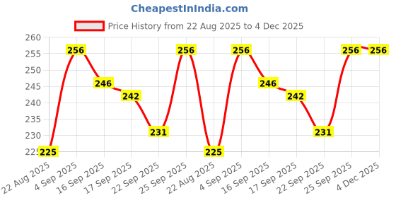 myntra.com NESKA MODA Kids Cotton Velcro Booties neska moda Price History Graph from 22 Aug 2025 to 4 Dec 2025