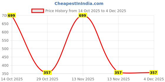 myntra.com NESKA MODA Kids Embellished Cotton Booties neska moda Price History Graph from 14 Oct 2025 to 4 Dec 2025
