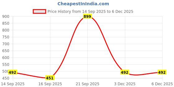 myntra.com NESKA MODA Kids Girls Pack Of 2 White & Green Ankle Length Socks neska moda Price History Graph from 14 Sep 2025 to 3 Dec 2025