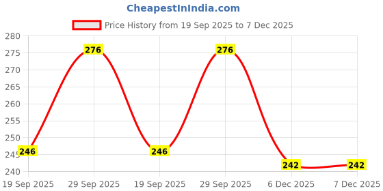myntra.com NESKA MODA Kids Grey Cotton Booties neska moda Price History Graph from 19 Sep 2025 to 6 Dec 2025