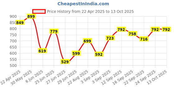 myntra.com NESKA MODA Kids Lace-Up Booties neska moda Price History Graph from 22 Apr 2025 to 13 Oct 2025