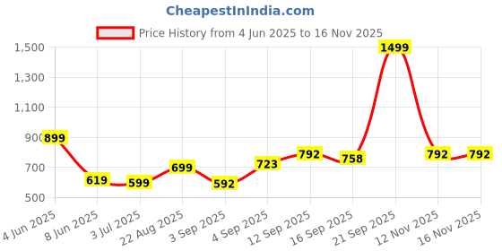 myntra.com NESKA MODA Kids Leather Rubber Sole Lace Sneakers Booties neska moda Price History Graph from 4 Jun 2025 to 15 Nov 2025