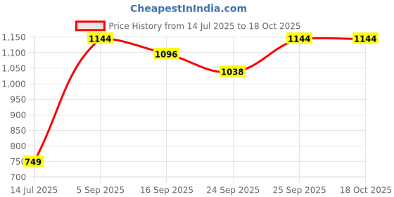 myntra.com NESKA MODA Kids Non-Slip Lace-Up Booties neska moda Price History Graph from 14 Jul 2025 to 18 Oct 2025