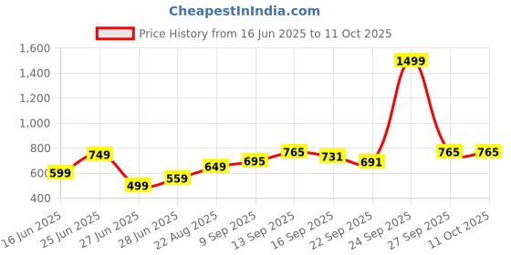 myntra.com NESKA MODA Kids Non Slip Soft Sole Double Velcro Closure Booties neska moda Price History Graph from 16 Jun 2025 to 11 Oct 2025