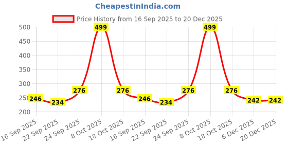 myntra.com NESKA MODA Kids Pack Of 1 Cotton Booties For 0 To 6 Months Kids neska moda Price History Graph from 16 Sep 2025 to 20 Dec 2025