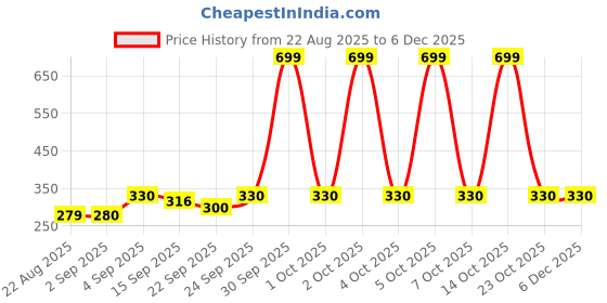 myntra.com NESKA MODA Kids Pack Of 2 Black & Orange Cotton Booties neska moda Price History Graph from 22 Aug 2025 to 5 Dec 2025