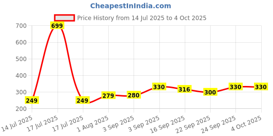 myntra.com NESKA MODA Kids Pack Of 2 Booties neska moda Price History Graph from 14 Jul 2025 to 4 Oct 2025