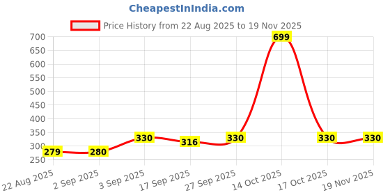 myntra.com NESKA MODA Kids Pack Of 2 Butterfly Design Cotton Booties neska moda Price History Graph from 22 Aug 2025 to 19 Nov 2025