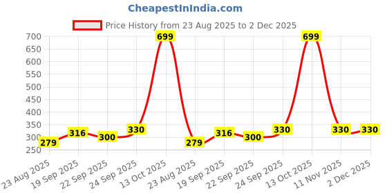 myntra.com NESKA MODA Kids Pack Of 2 Butterfly Design Cotton Booties neska moda Price History Graph from 23 Aug 2025 to 2 Dec 2025