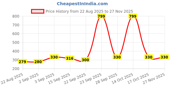 myntra.com NESKA MODA Kids Pack Of 2 Butterfly Design Cotton Booties neska moda Price History Graph from 22 Aug 2025 to 25 Nov 2025