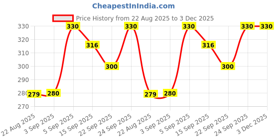 myntra.com NESKA MODA Kids Pack of 2 Cotton Black & Pink Booties neska moda Price History Graph from 22 Aug 2025 to 3 Dec 2025