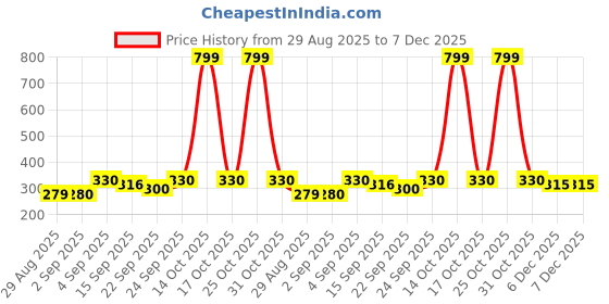 myntra.com NESKA MODA Kids Pack of 2 Cotton Blue & Grey Booties neska moda Price History Graph from 29 Aug 2025 to 7 Dec 2025