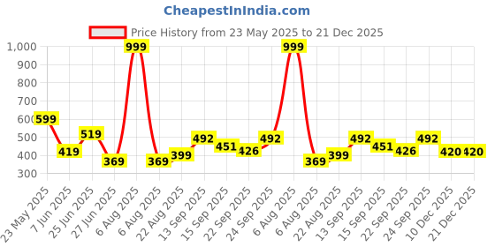 myntra.com NESKA MODA Kids Pack Of 2 Cotton Booties neska moda Price History Graph from 23 May 2025 to 21 Dec 2025