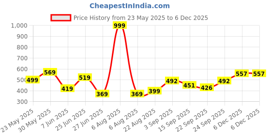 myntra.com NESKA MODA Kids Pack Of 2 Cotton Booties neska moda Price History Graph from 23 May 2025 to 5 Dec 2025