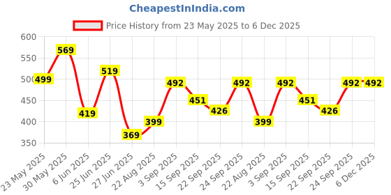 myntra.com NESKA MODA Kids Pack of 2 Cotton Booties neska moda Price History Graph from 23 May 2025 to 5 Dec 2025