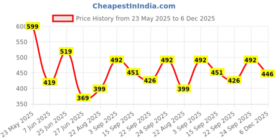 myntra.com NESKA MODA Kids Pack Of 2 Cotton Booties neska moda Price History Graph from 23 May 2025 to 5 Dec 2025