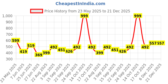 myntra.com NESKA MODA Kids Pack Of 2 Cotton Booties neska moda Price History Graph from 23 May 2025 to 21 Dec 2025