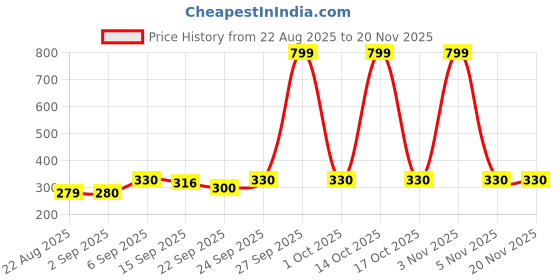 myntra.com NESKA MODA Kids Pack of 2 Cotton Red & Yellow Booties neska moda Price History Graph from 22 Aug 2025 to 20 Nov 2025