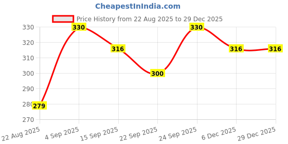 myntra.com NESKA MODA Kids Pack Of 2 Pink Cotton Booties neska moda Price History Graph from 22 Aug 2025 to 29 Dec 2025