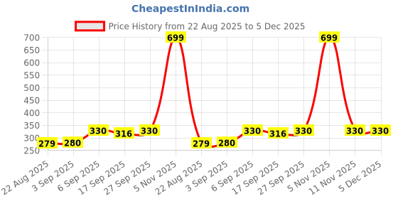 myntra.com NESKA MODA Kids Pack Of 2 Red & Pink Cotton Lace Booties neska moda Price History Graph from 22 Aug 2025 to 5 Dec 2025