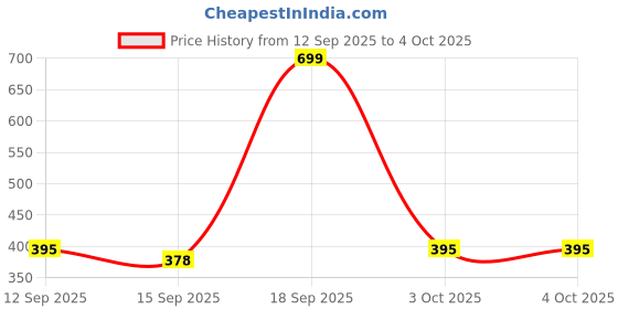myntra.com NESKA MODA Kids Pack Of 2 Red & Yellow Striped Ankle Length Socks neska moda Price History Graph from 12 Sep 2025 to 4 Oct 2025