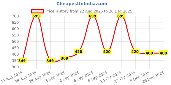 myntra.com NESKA MODA Kids Pack Of 3 Black Pink & Green Cotton Booties neska moda Price History Graph from 22 Aug 2025 to 26 Dec 2025