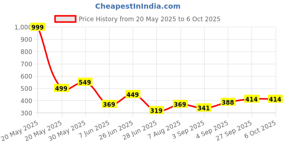 myntra.com NESKA MODA Kids Pack Of 5 Patterned Ankle-Length Socks neska moda Price History Graph from 20 May 2025 to 5 Oct 2025
