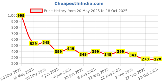 myntra.com NESKA MODA Kids Pack Of 5 Striped Ankle-Length Socks neska moda Price History Graph from 20 May 2025 to 18 Oct 2025