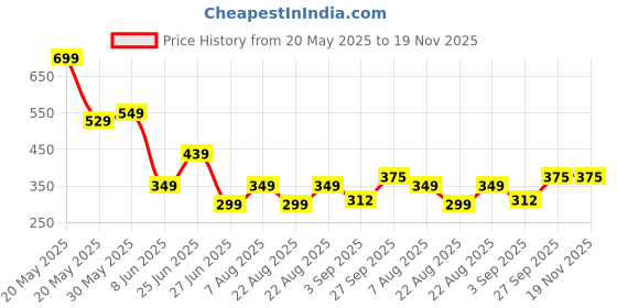 myntra.com NESKA MODA Kids Pack Of 5 Striped Ankle-Length Socks neska moda Price History Graph from 20 May 2025 to 19 Nov 2025