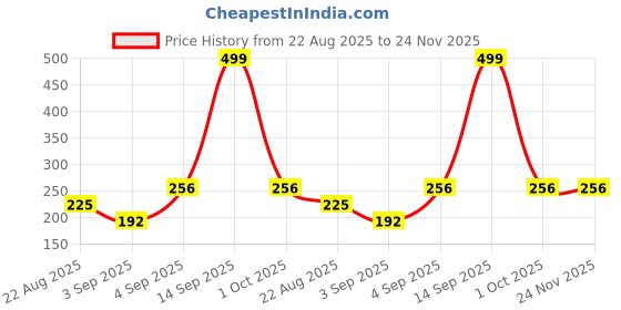 myntra.com NESKA MODA Kids Pair Of 1 Cotton Booties neska moda Price History Graph from 22 Aug 2025 to 24 Nov 2025