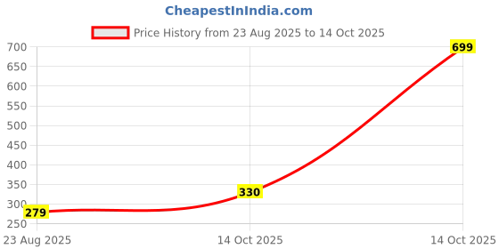 myntra.com NESKA MODA Kids Pair Of 2 Cotton Booties neska moda Price History Graph from 23 Aug 2025 to 14 Oct 2025