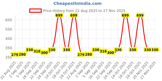 myntra.com NESKA MODA Kids Pair Of 2 Cotton Booties neska moda Price History Graph from 22 Aug 2025 to 27 Nov 2025