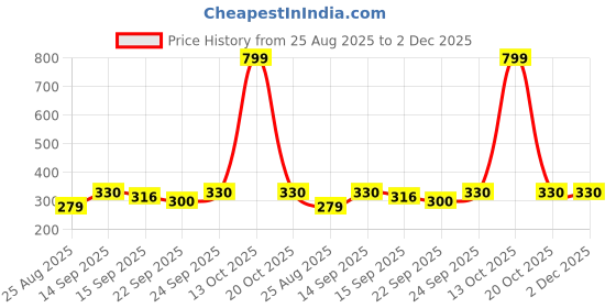 myntra.com NESKA MODA Kids Pair Of 2 Cotton Booties neska moda Price History Graph from 25 Aug 2025 to 2 Dec 2025