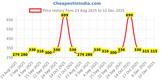 myntra.com NESKA MODA Kids Pair Of 2 Cotton Booties neska moda Price History Graph from 23 Aug 2025 to 10 Dec 2025