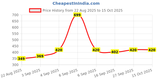 myntra.com NESKA MODA Kids Pair Of 3 Cotton Booties neska moda Price History Graph from 22 Aug 2025 to 15 Oct 2025