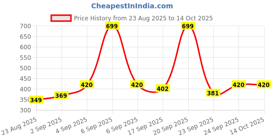 myntra.com NESKA MODA Kids Pair Of 3 Cotton Booties neska moda Price History Graph from 23 Aug 2025 to 14 Oct 2025
