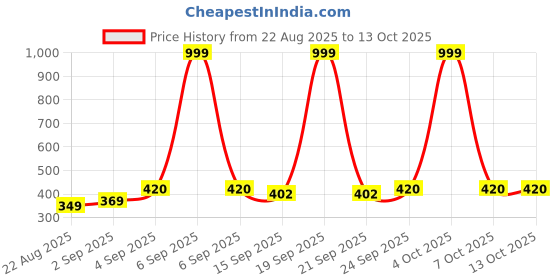 myntra.com NESKA MODA Kids Pair Of 3 Cotton Booties neska moda Price History Graph from 22 Aug 2025 to 13 Oct 2025