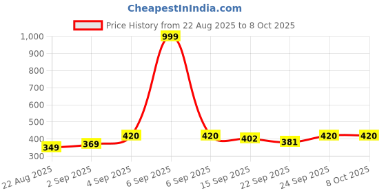 myntra.com NESKA MODA Kids Pair Of 3 Cotton Booties neska moda Price History Graph from 22 Aug 2025 to 4 Oct 2025