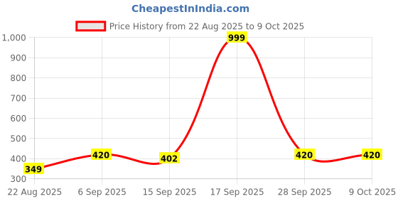 myntra.com NESKA MODA Kids Pair Of 3 Cotton Booties neska moda Price History Graph from 22 Aug 2025 to 4 Oct 2025