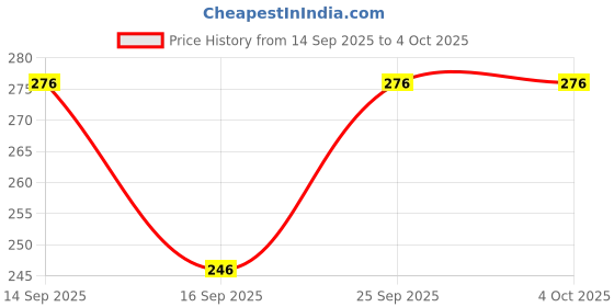 myntra.com NESKA MODA Kids Patterned Ankle Length Socks neska moda Price History Graph from 14 Sep 2025 to 4 Oct 2025