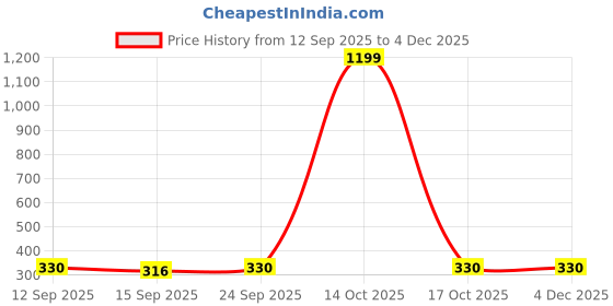 myntra.com NESKA MODA Kids Pink Lens & Pink Cateye Sunglasses with UV Protected Lens neska moda Price History Graph from 12 Sep 2025 to 3 Dec 2025