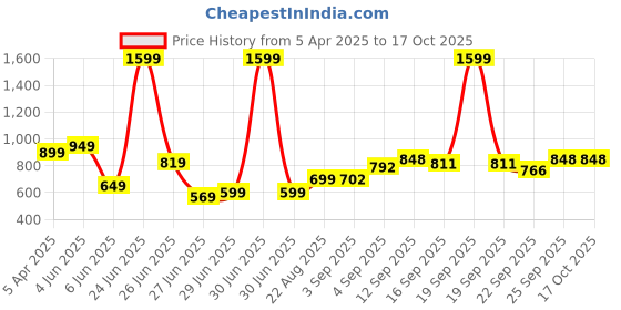 myntra.com NESKA MODA Kids Printed Cotton Booties neska moda Price History Graph from 5 Apr 2025 to 16 Oct 2025