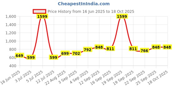 myntra.com NESKA MODA Kids Printed Cotton Booties neska moda Price History Graph from 16 Jun 2025 to 18 Oct 2025