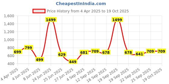 myntra.com NESKA MODA Kids Printed Cotton Booties neska moda Price History Graph from 4 Apr 2025 to 17 Oct 2025
