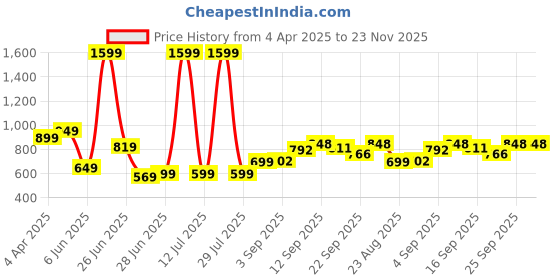 myntra.com NESKA MODA Kids Printed Cotton Booties neska moda Price History Graph from 4 Apr 2025 to 23 Nov 2025