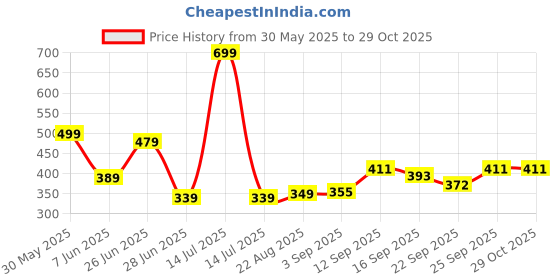 myntra.com NESKA MODA Kids PU Comfort Sandals neska moda Price History Graph from 30 May 2025 to 29 Oct 2025