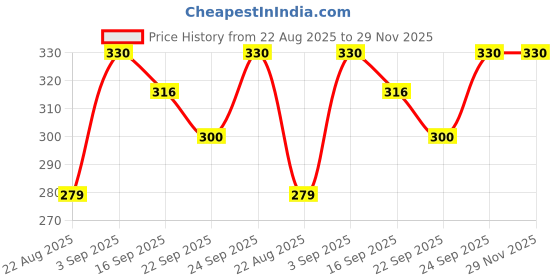 myntra.com NESKA MODA Kids Set Of 2 Butterfly Cotton Lace Booties neska moda Price History Graph from 22 Aug 2025 to 29 Nov 2025