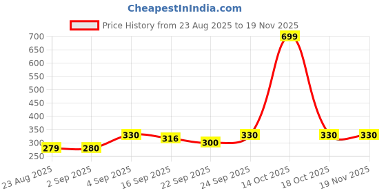 myntra.com NESKA MODA Kids Set of 2 Butterfly Cotton Lace Shoes Booties neska moda Price History Graph from 23 Aug 2025 to 19 Nov 2025