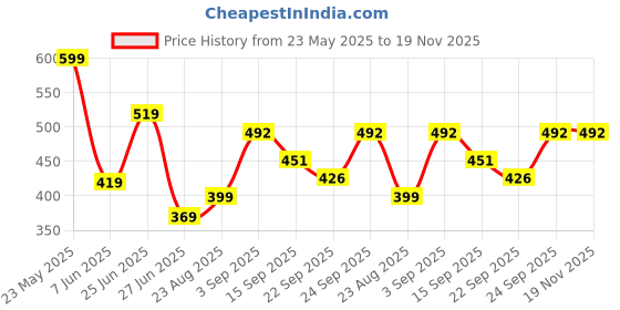myntra.com NESKA MODA Kids Set Of 2 Cotton Booties neska moda Price History Graph from 23 May 2025 to 19 Nov 2025