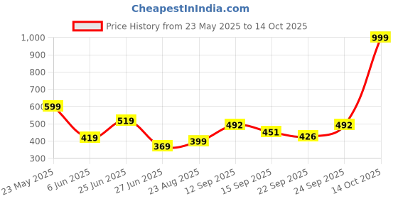 myntra.com NESKA MODA Kids Set Of 2 Cotton Booties neska moda Price History Graph from 23 May 2025 to 14 Oct 2025